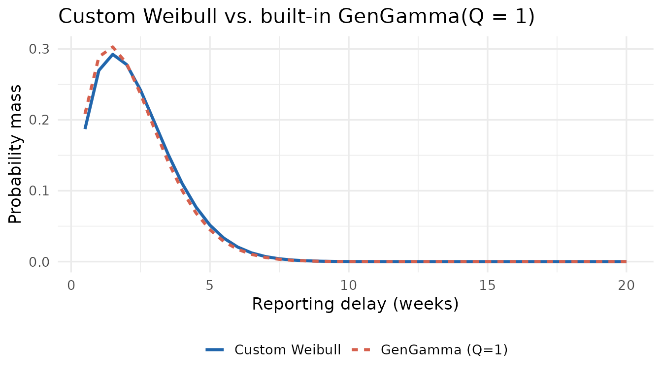 Fitted reporting-delay distribution: custom Weibull vs. the built-in GenGamma(Q=1), which is algebraically the same Weibull.