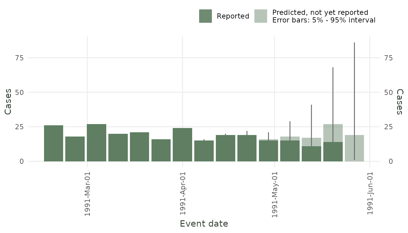 Dengue nowcast with the custom Weibull delay (median + 50/90% intervals).