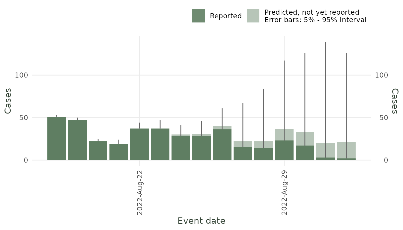 mpox nowcast with the custom SIR epidemic (median + 50/90% intervals).