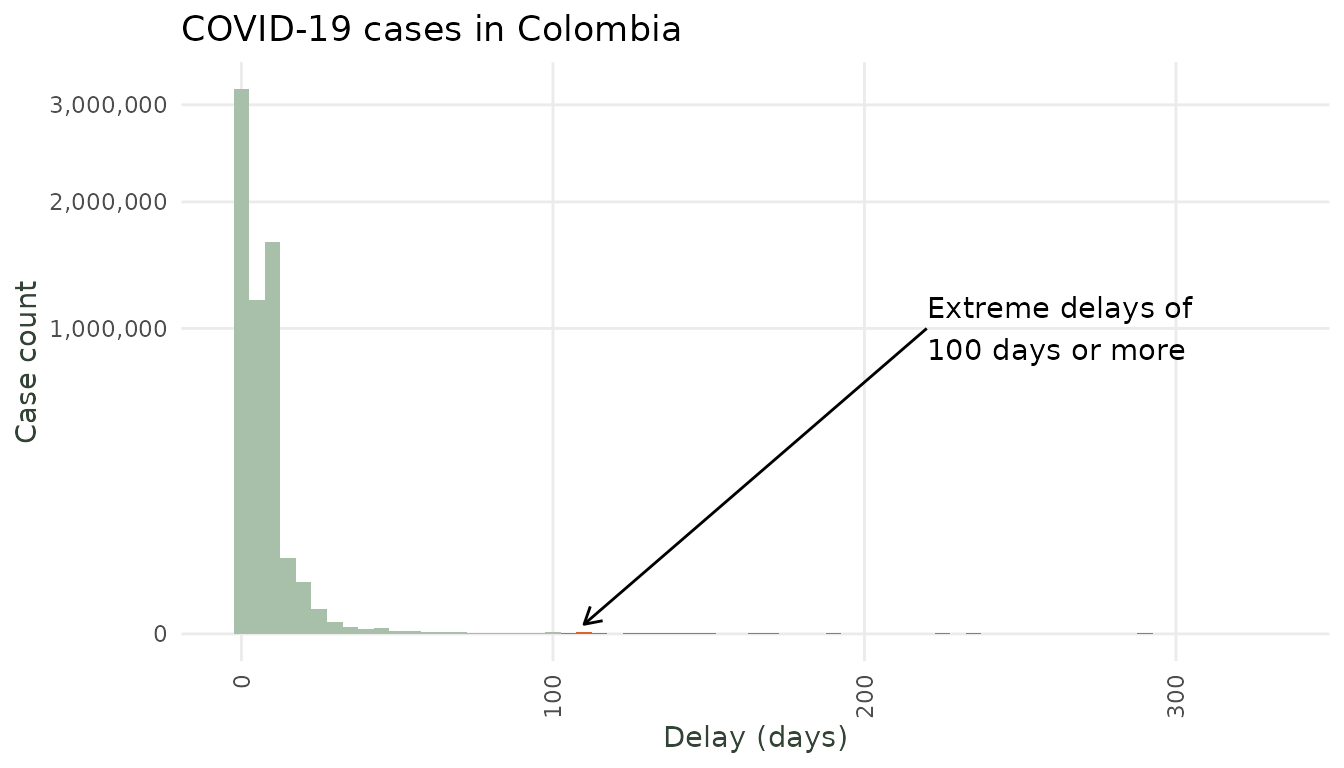 *Reporting-delay distribution of COVID-19 Colombia (extremes exagerated for illustration purposes). A few reports arrive hundreds of days late.*