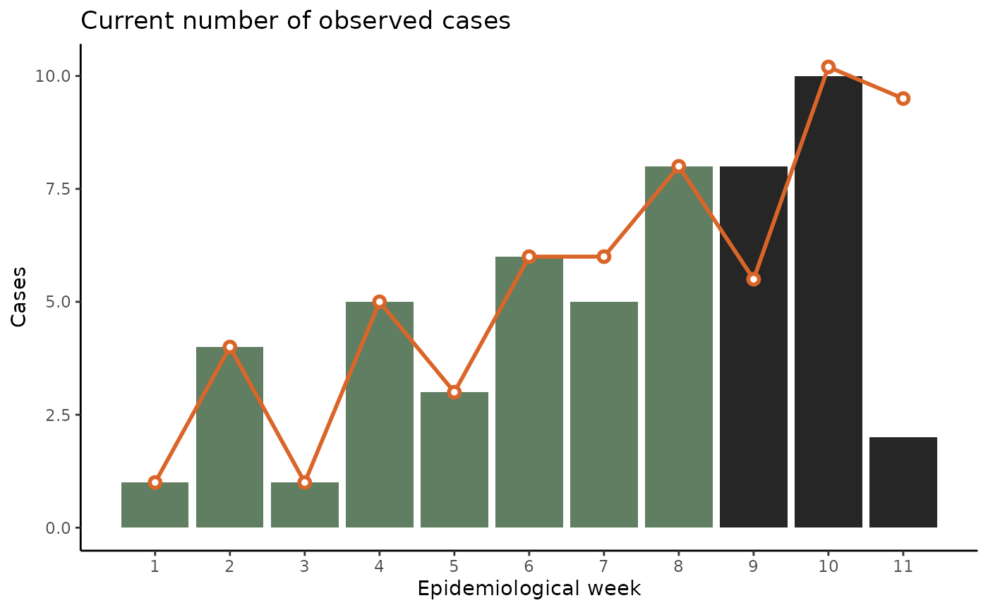 Nowcasted number of cases for the disease of the previous image given that we had only observed a fraction of them