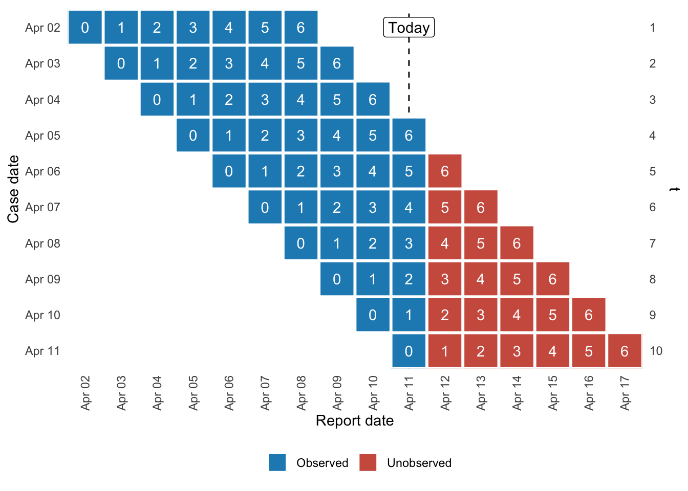 Delay ladder shows that by each day the reports come in the subsequent days thus forming a ladder.