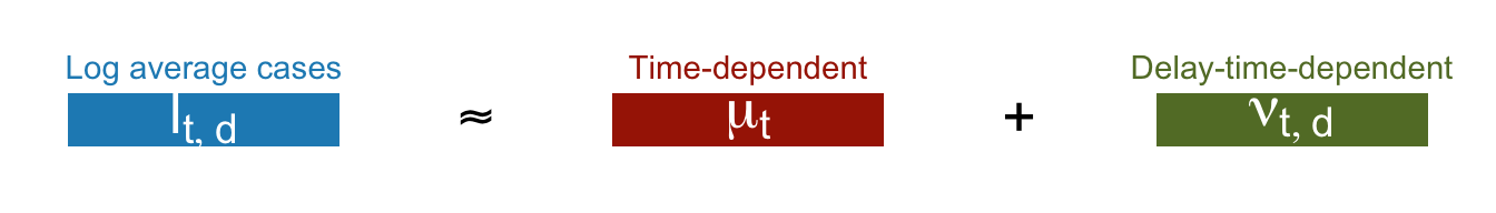 The number of cases at time $t$, $n_t$ can be decomposed into those observed with delays $0$ (no delay), and $1,2,3$, $n_{t,0},n_{t,1},n_{t,2},n_{t,3}$ and those predicted for delays $4,5,6$:  $n_{t,4},n_{t,5},n_{t,6}$