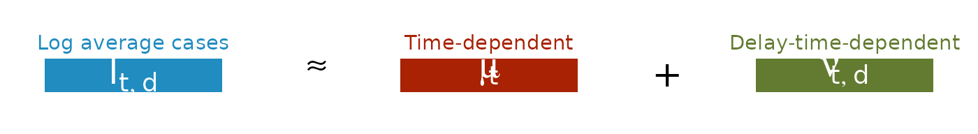 The log expected number of cases at time $t$ reported with delay $d$, $\ell_{t,d}$ is a function of a **time-dependent** process $\mu_t$ and a **delay-time-dependent** process $\nu_{t,d}$.