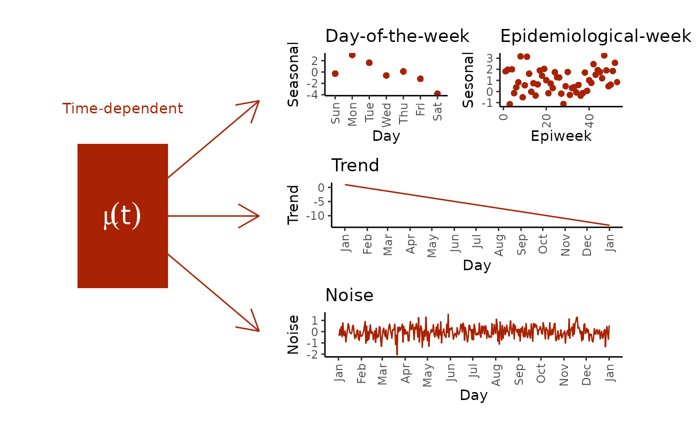 The decomposition of the **time-dependent** process $\mu_t$. The **delay-time-dependent** process $\nu_{t,d}$ is decomposed in a similar fashion.