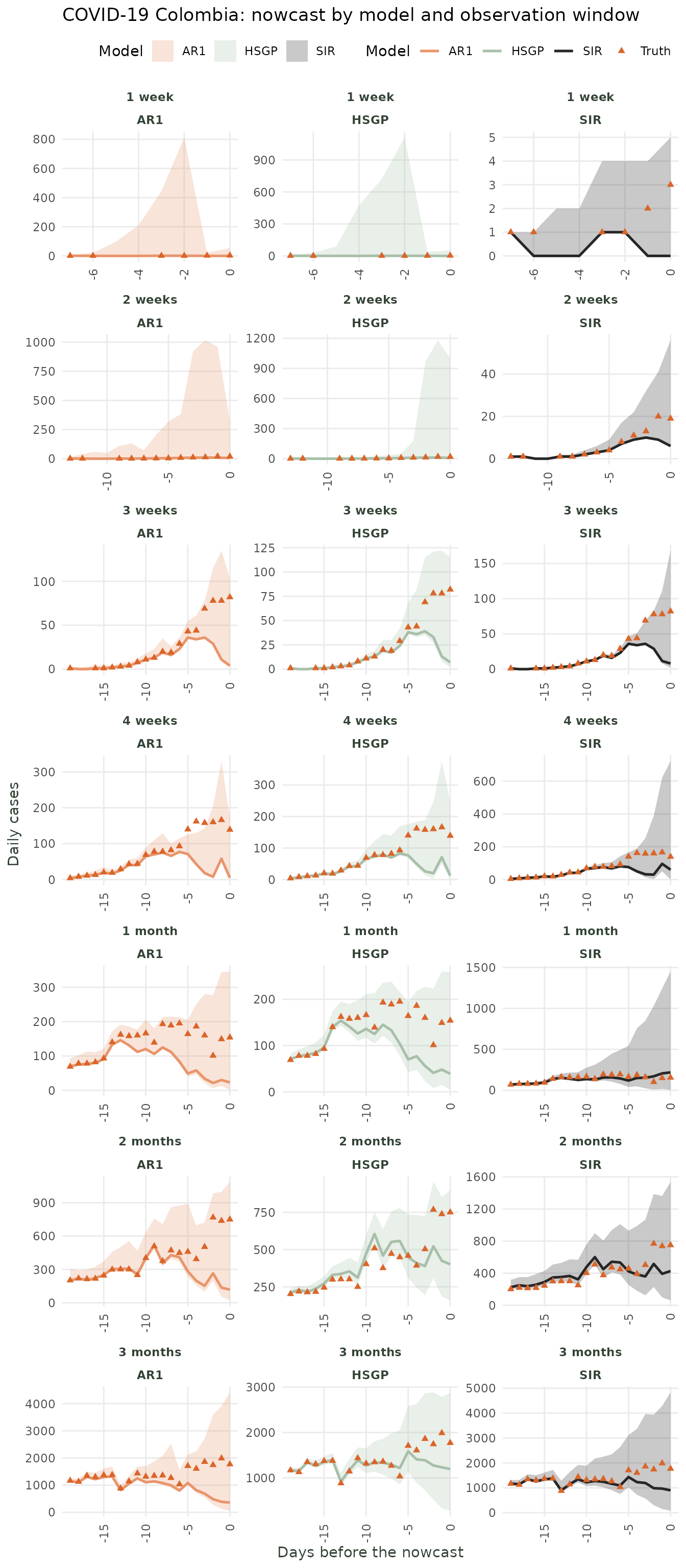 *Nowcast (median + 90% CI) for each epidemic model at five progressive observation windows.*