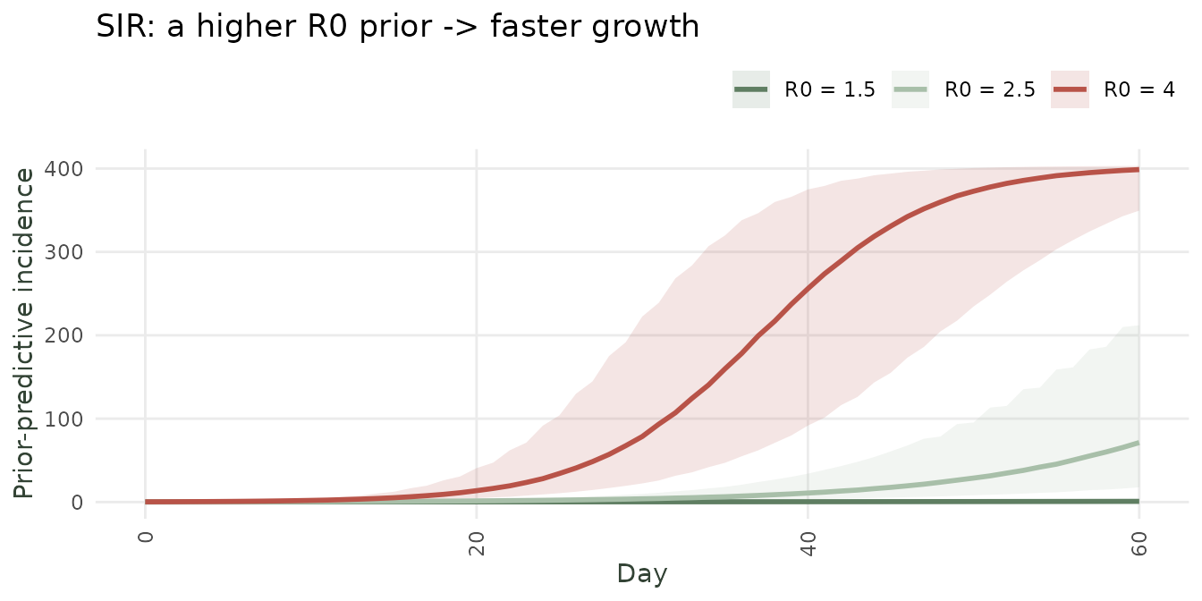 *Prior-predictive epidemic from the SIR model under three R0 priors (median + 90% band).*