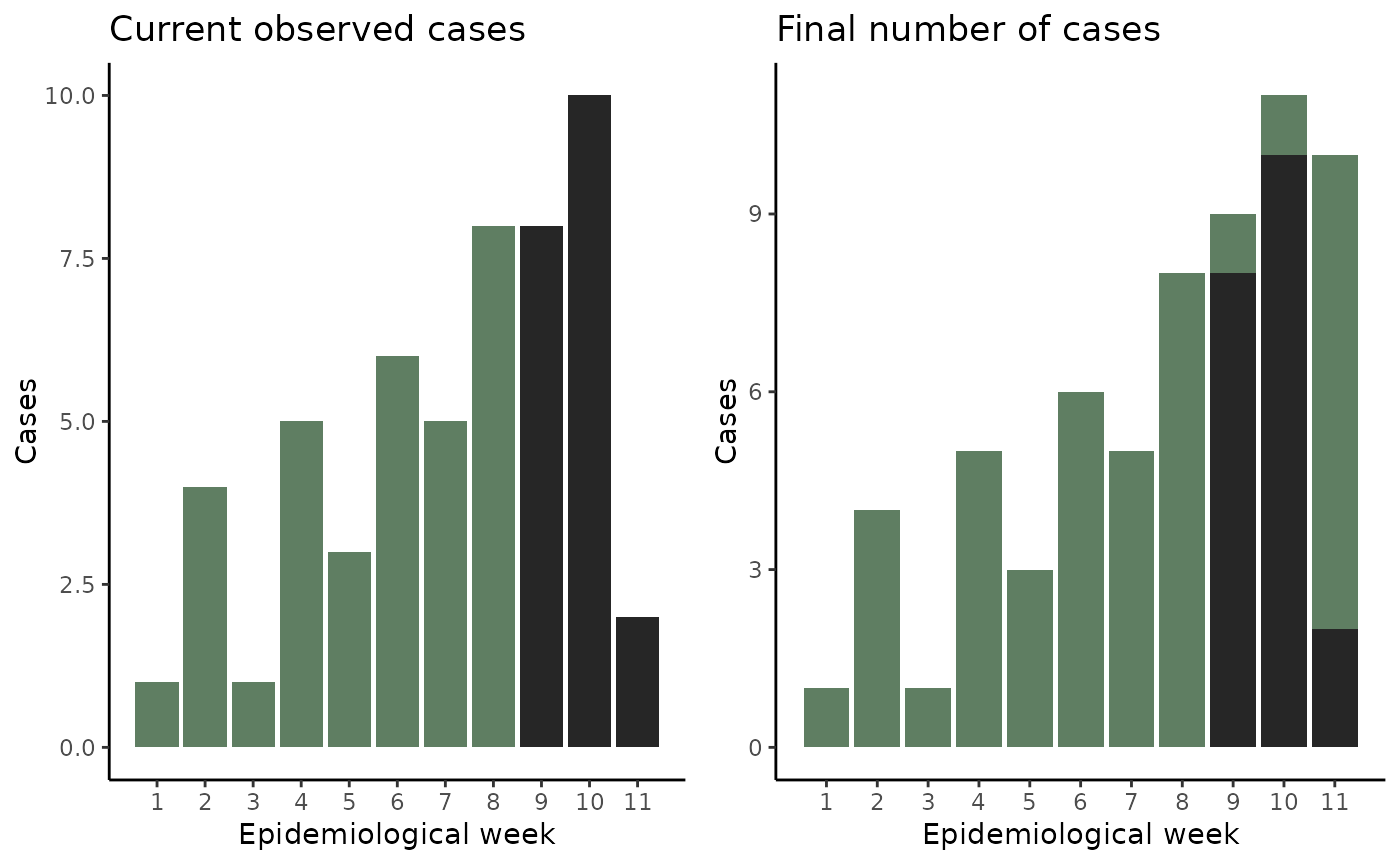 Current number of cases for a certain disease (left) vs the eventual number of registered cases for that disease (right)