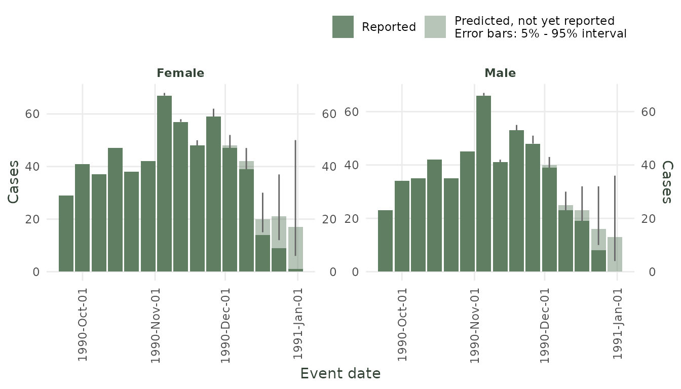 *Nowcast for dengue example. The shaded bars show the median while the errorbar has the 90% credible intervals.*