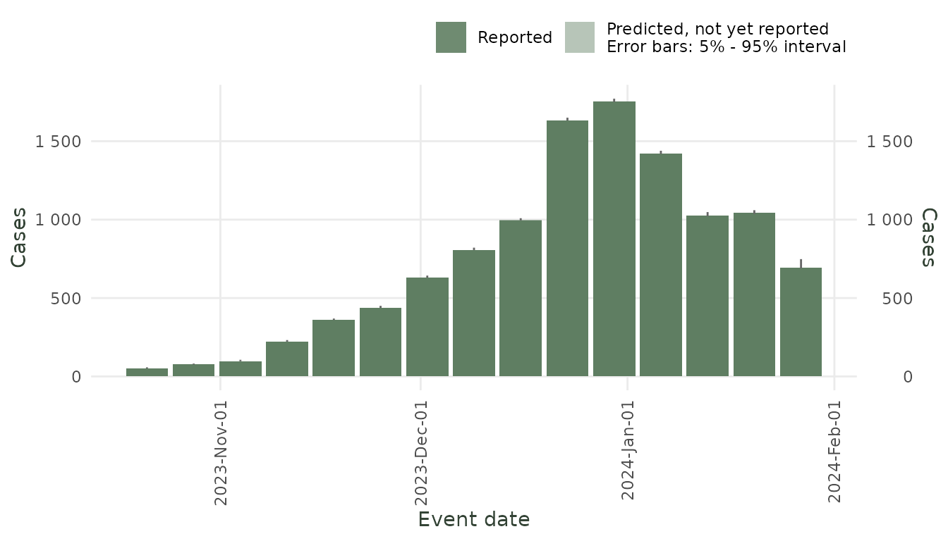 _Confirmation nowcast for cumulative influenza hospitalisations in California._