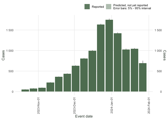 _Confirmation nowcast for cumulative influenza hospitalisations in California._