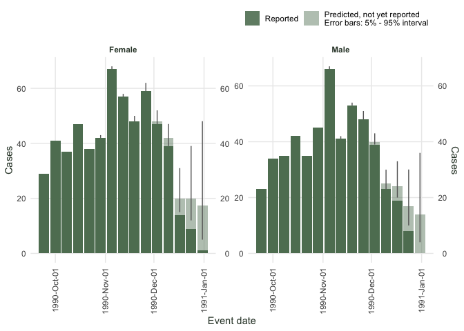 _Nowcast for the dengue example, by gender._