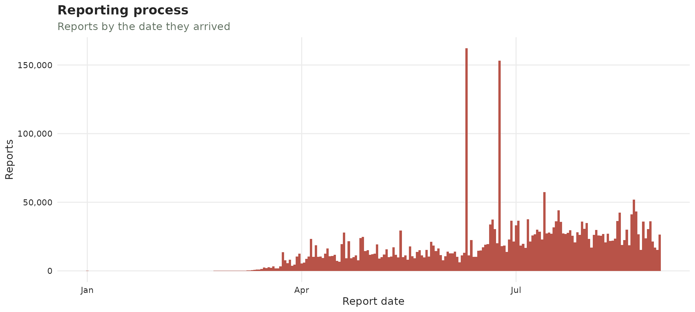 Reporting process of the COVID-19 data