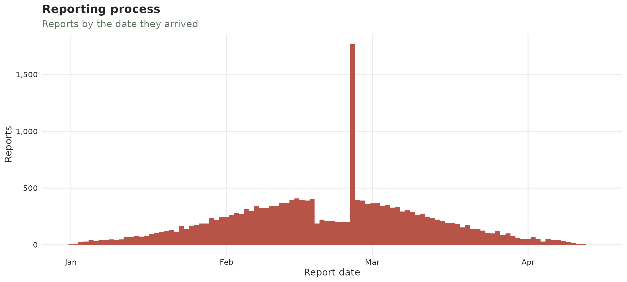 Reporting process of the simulated data