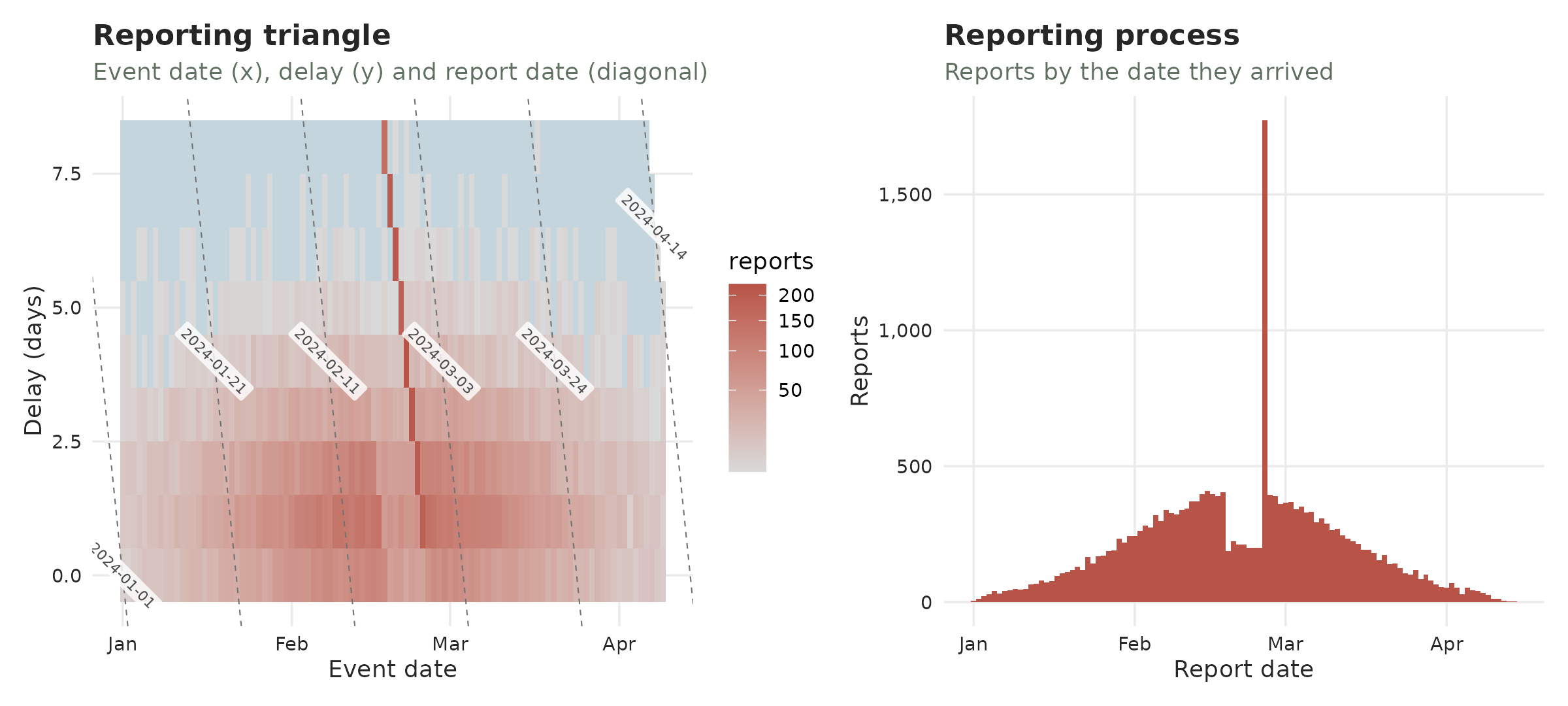 Classical reporting triangle of the simulated data