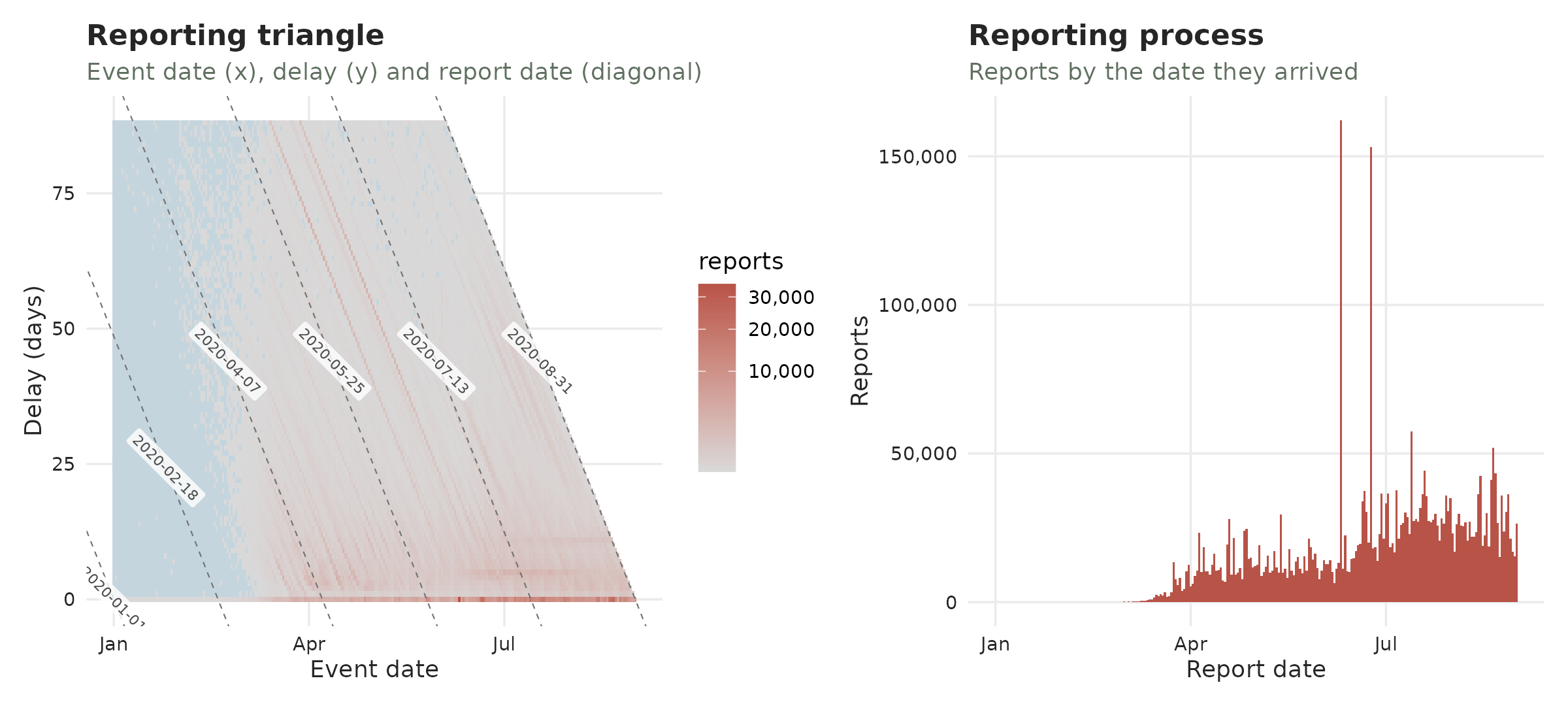 Classical reporting triangle of the COVID-19 data