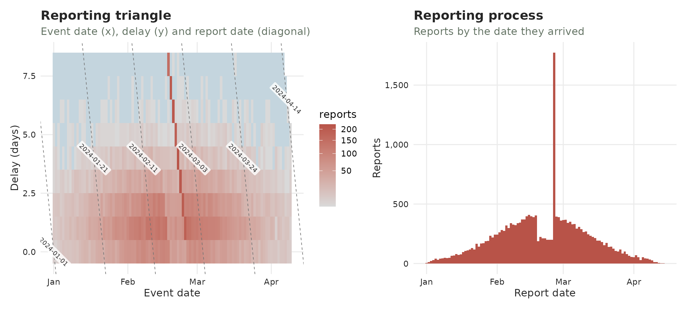 Classical reporting triangle of the simulated data
