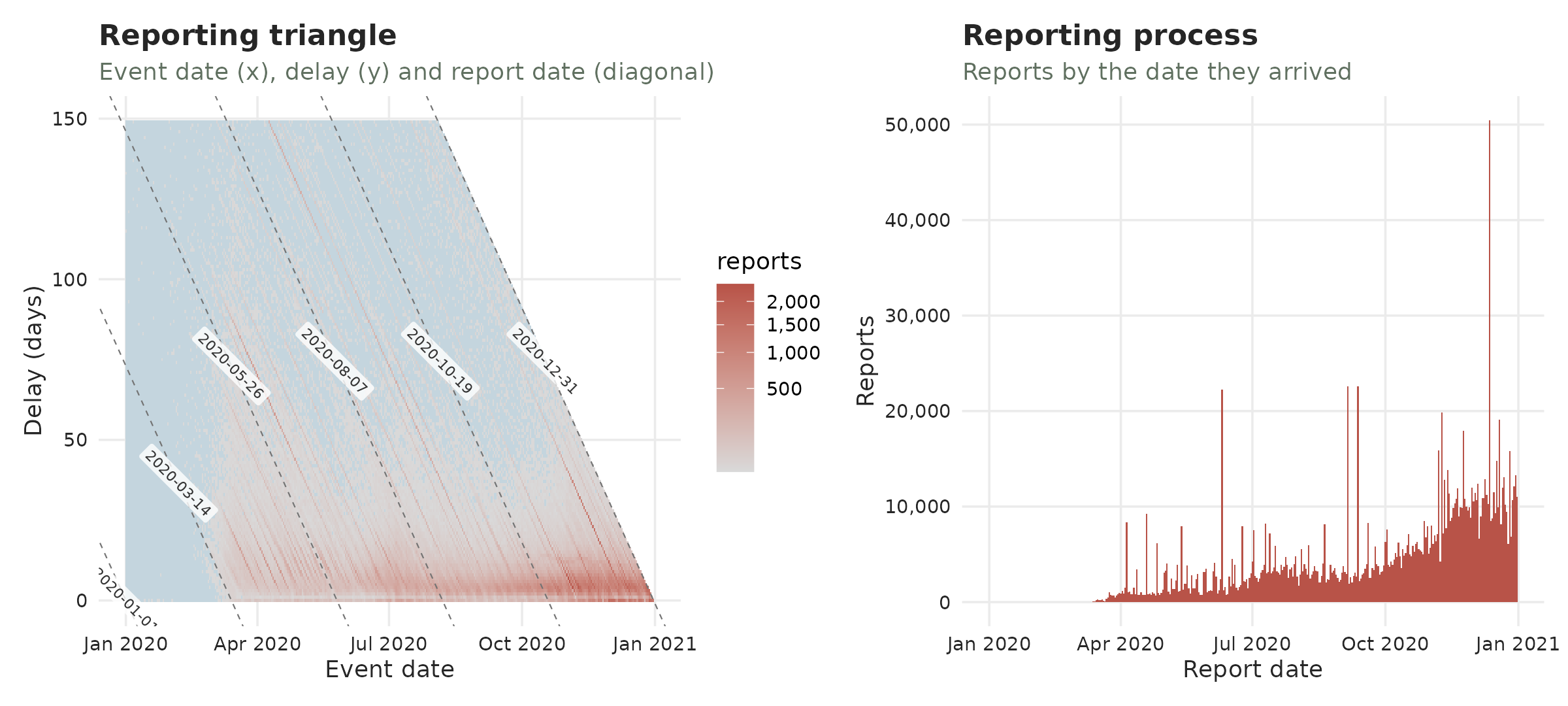 Classical reporting triangle of the COVID-19 data