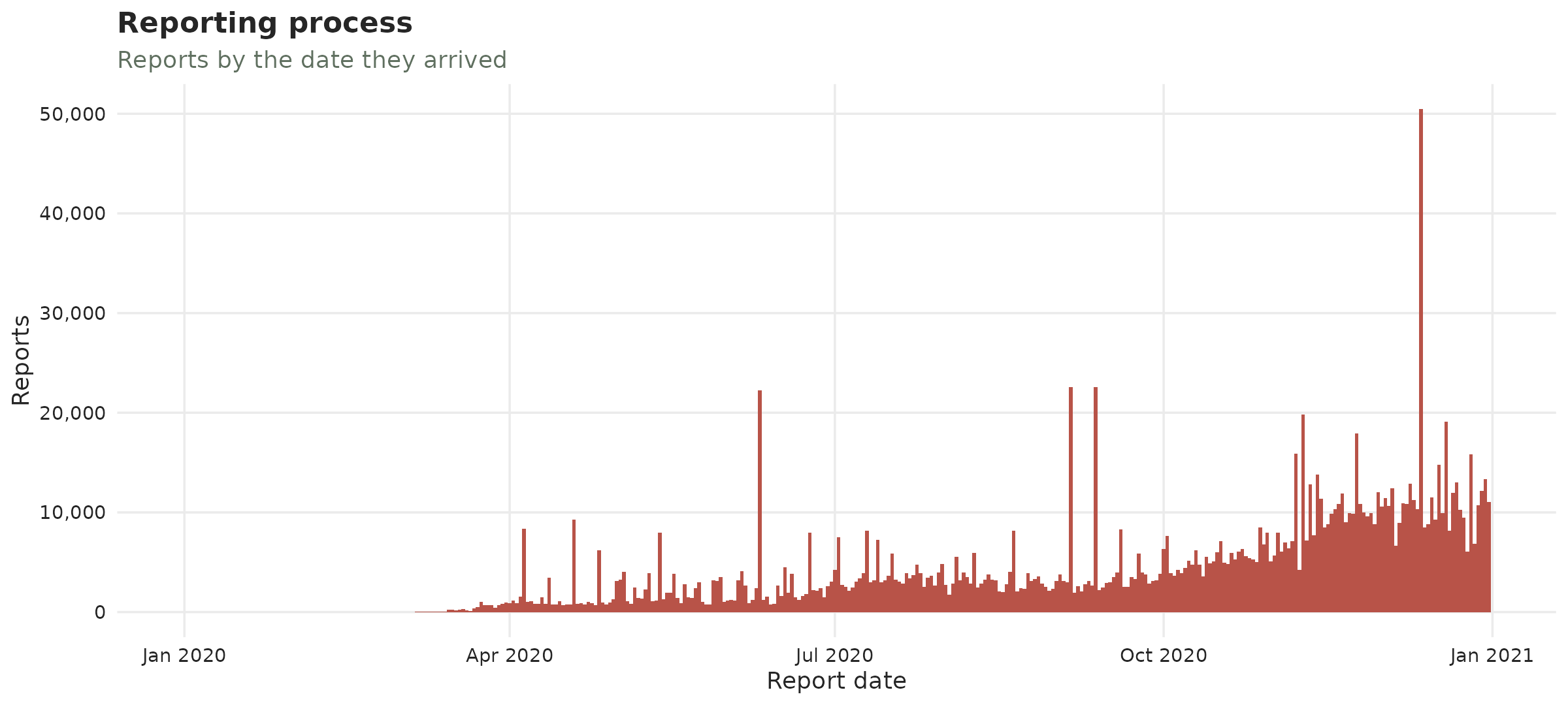 Reporting process of the COVID-19 data