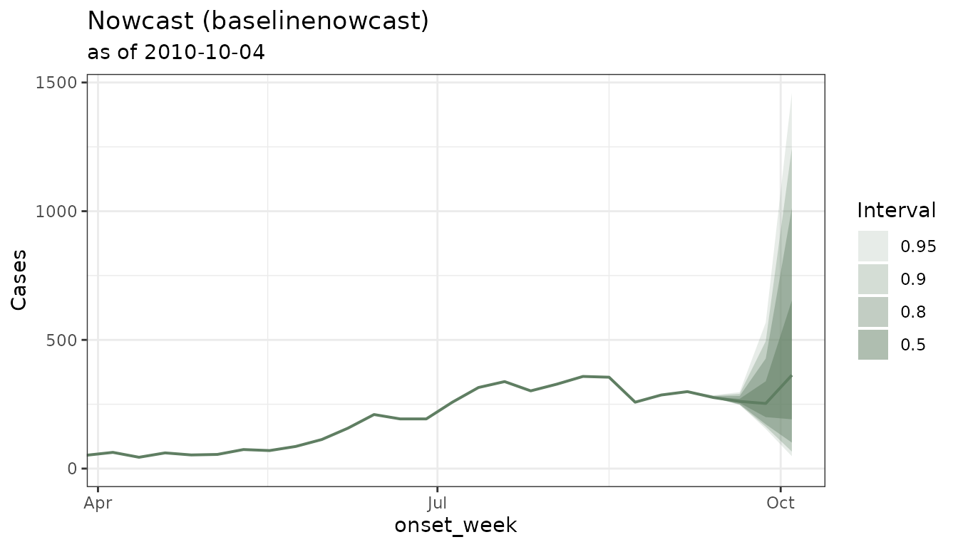 A green fan chart of the dengue nowcast: nested prediction intervals around a median line, with the counts reported so far as points.