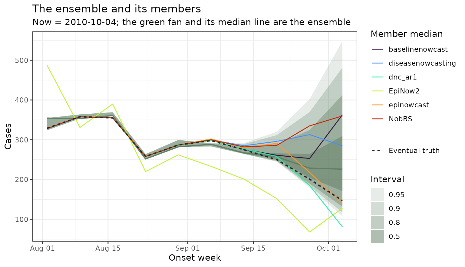 Coloured lines, one per member, fan out over the final weeks; the ensemble's shaded band sits among them and its median tracks the eventual truth more closely than most single members.