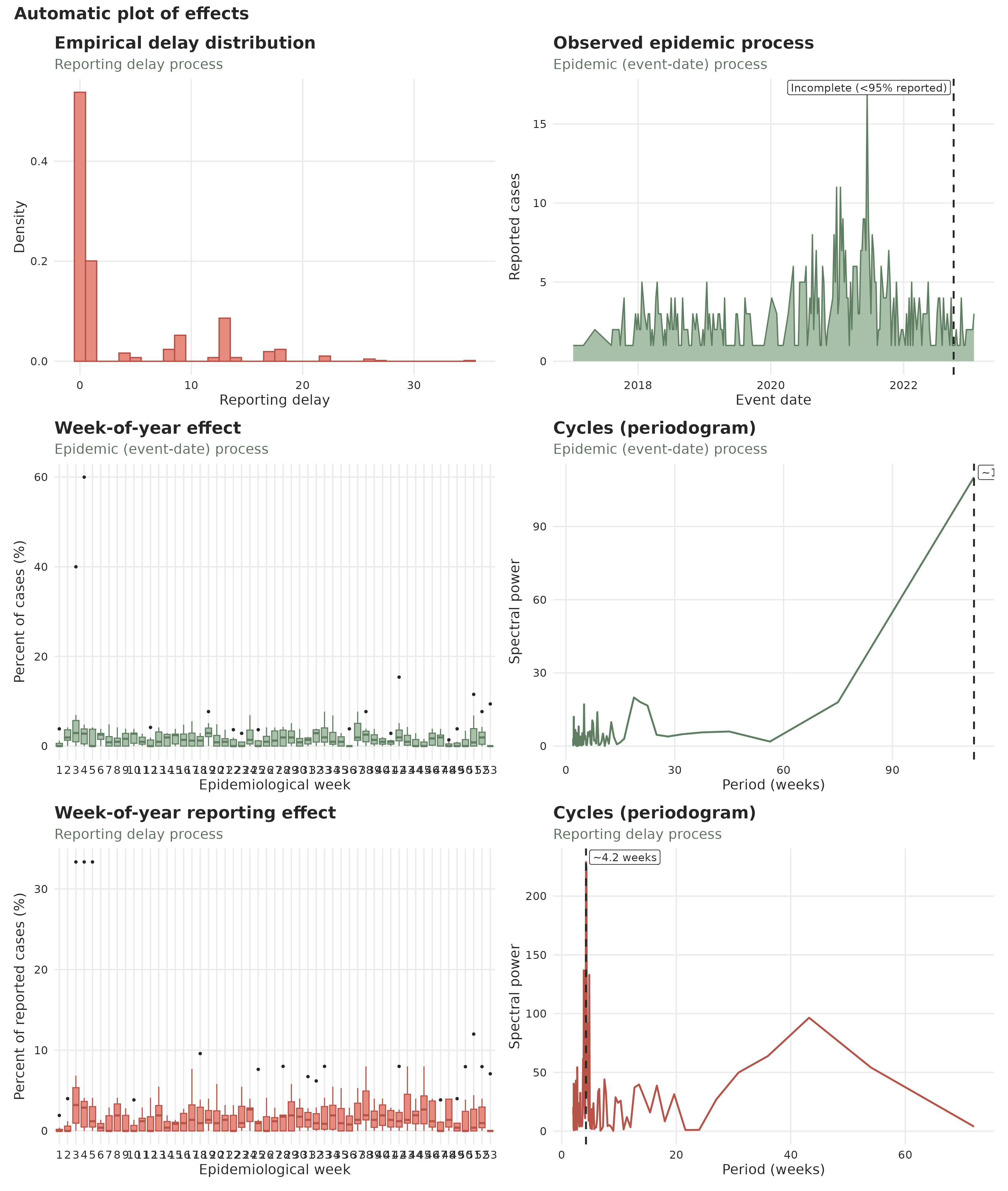 A six-panel diagnostic grid: empirical delay distribution, observed epidemic curve, month-of-year effects for cases and for reporting, and periodograms for both processes.