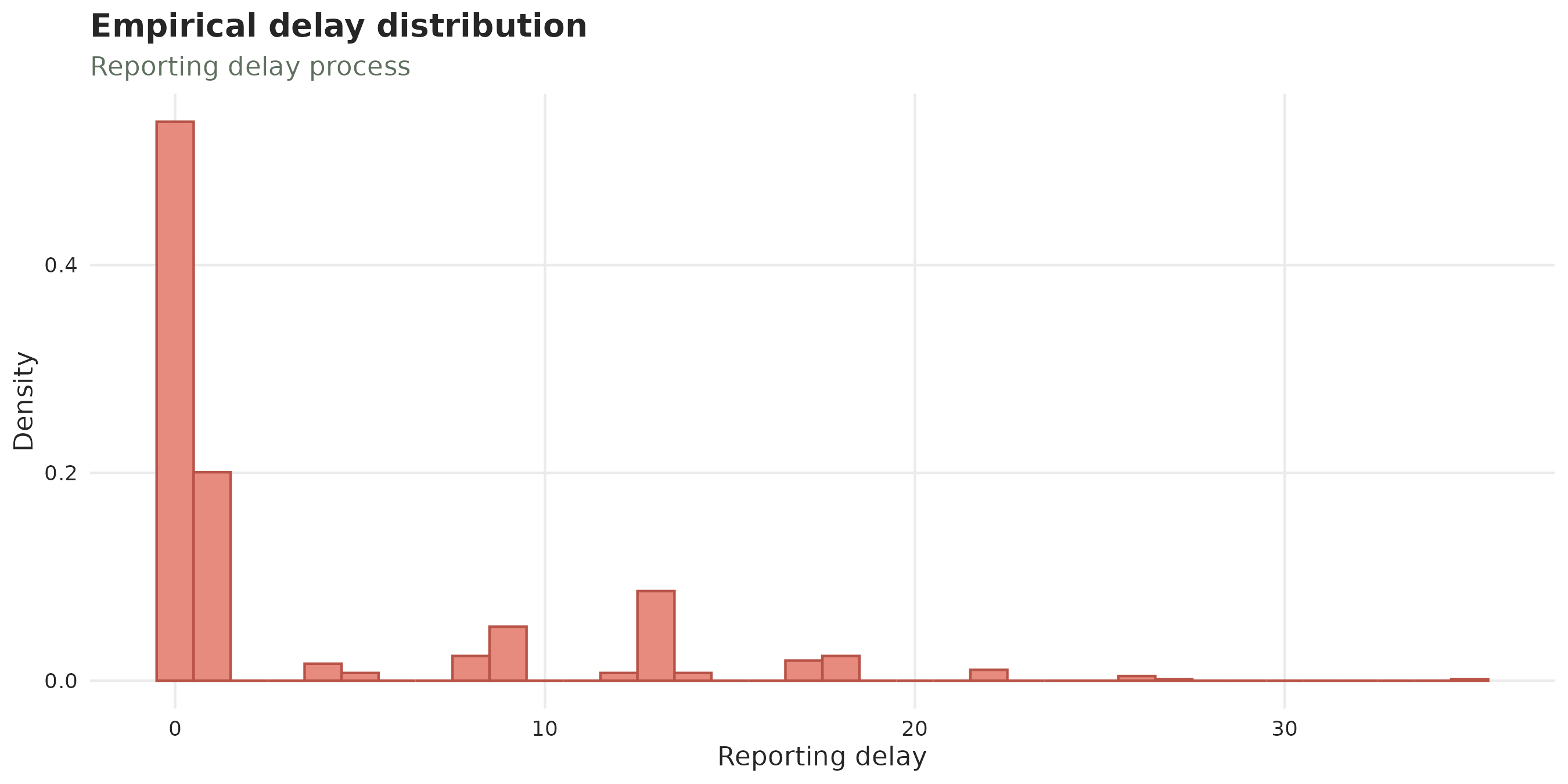 Histogram of the reporting delay in weeks, showing a large spike at zero and a long right tail.