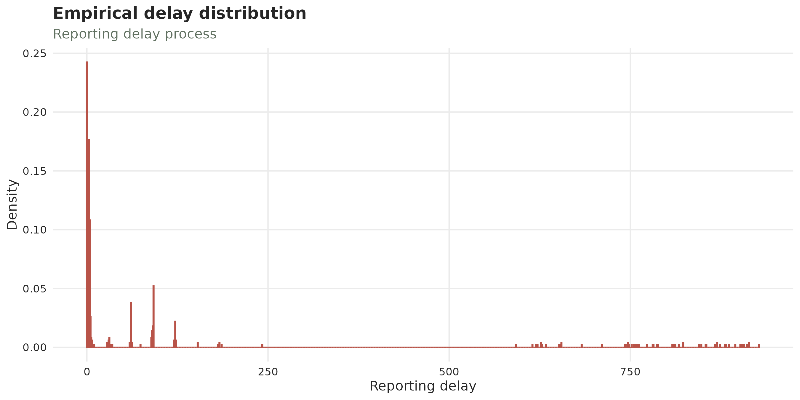Histogram of the reporting delay.