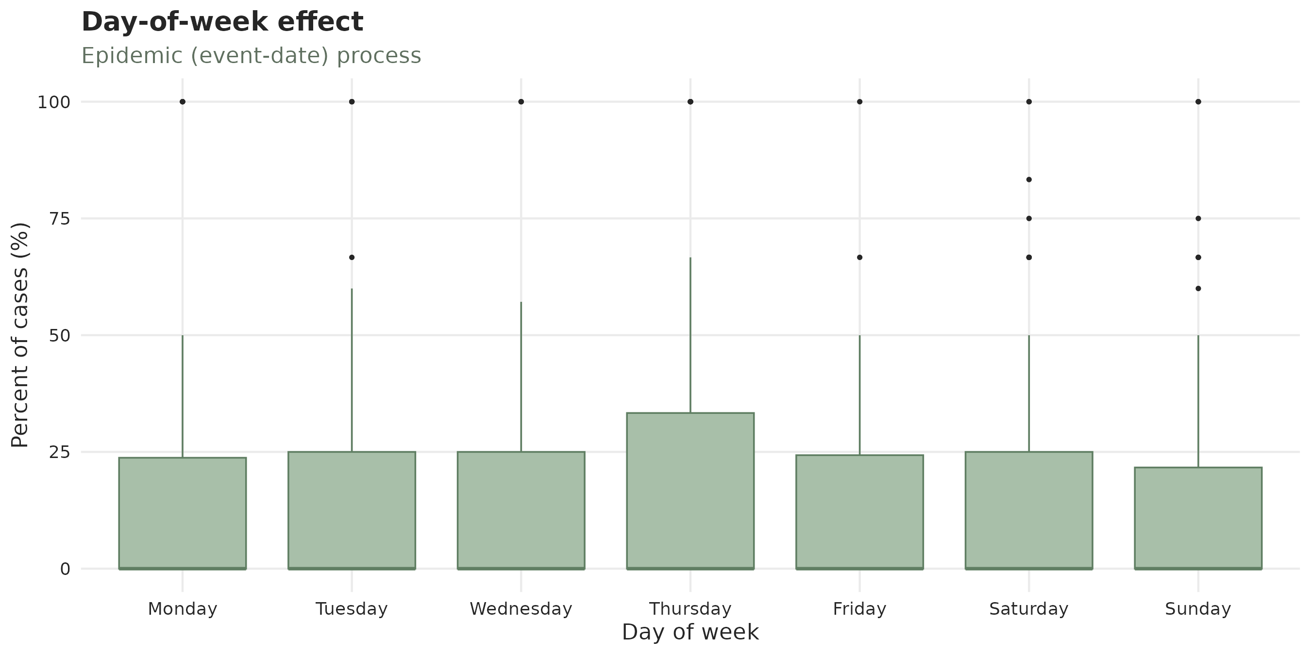 Effects in the week