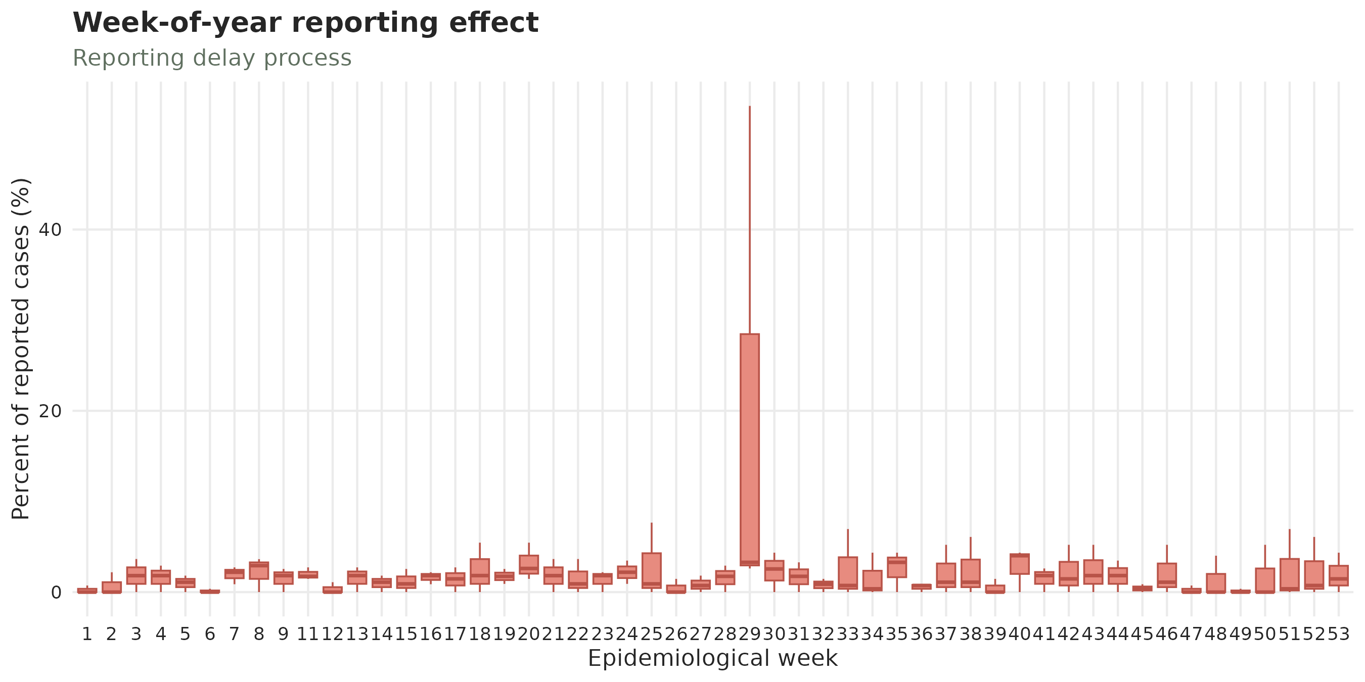 Effects on the report