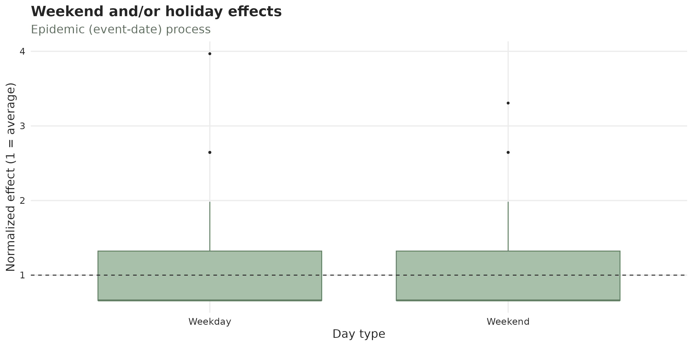 Effects in the week