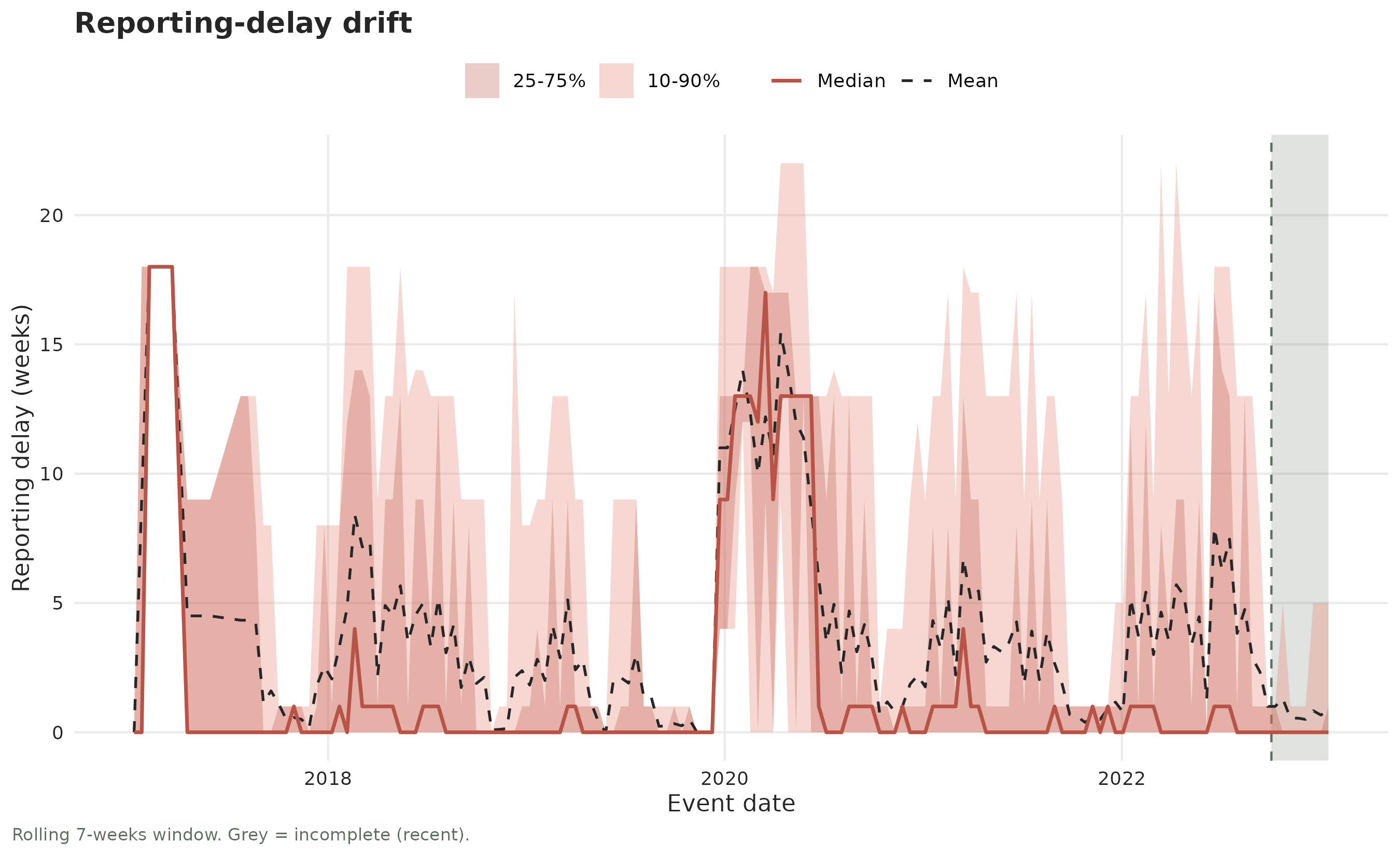 Fan chart of the reporting delay over time, showing the median as a solid line and the interquartile and 10-90 percent bands. The bands widen substantially from early 2020 onward.