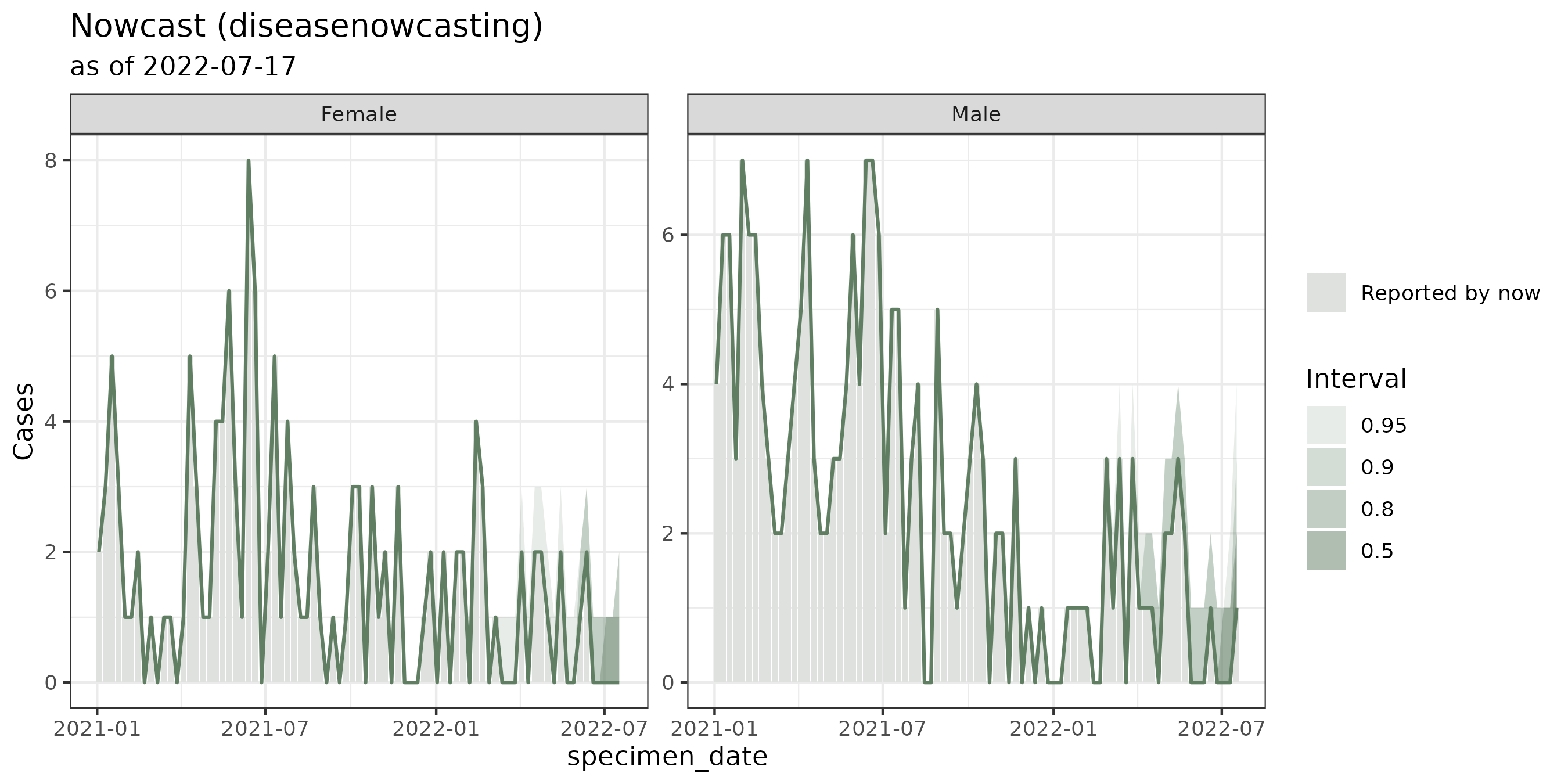 Weekly nowcast for each sex: grey columns of reported cases with a green fan of predicted cases over the final weeks.