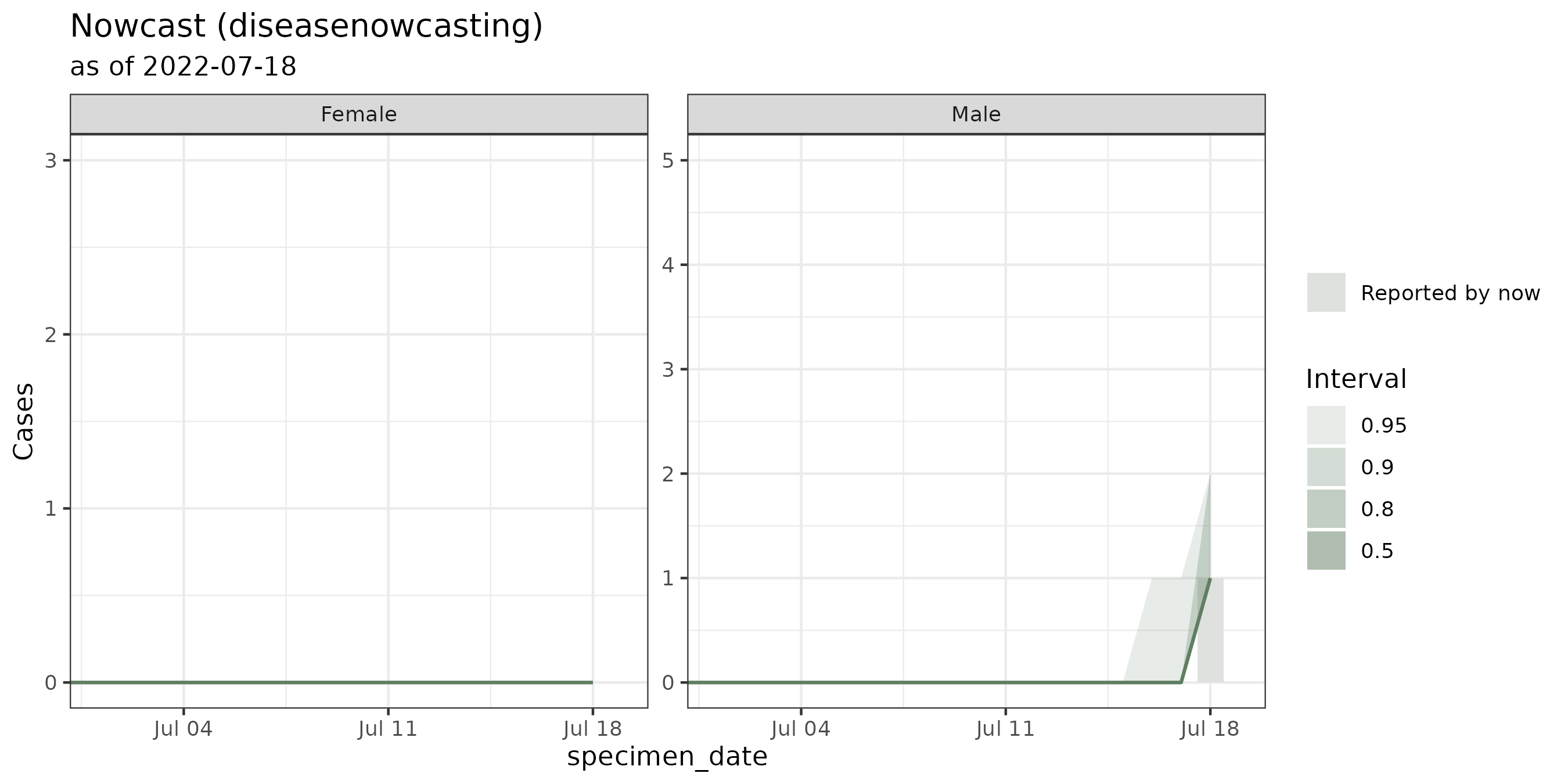 A sparse nowcast