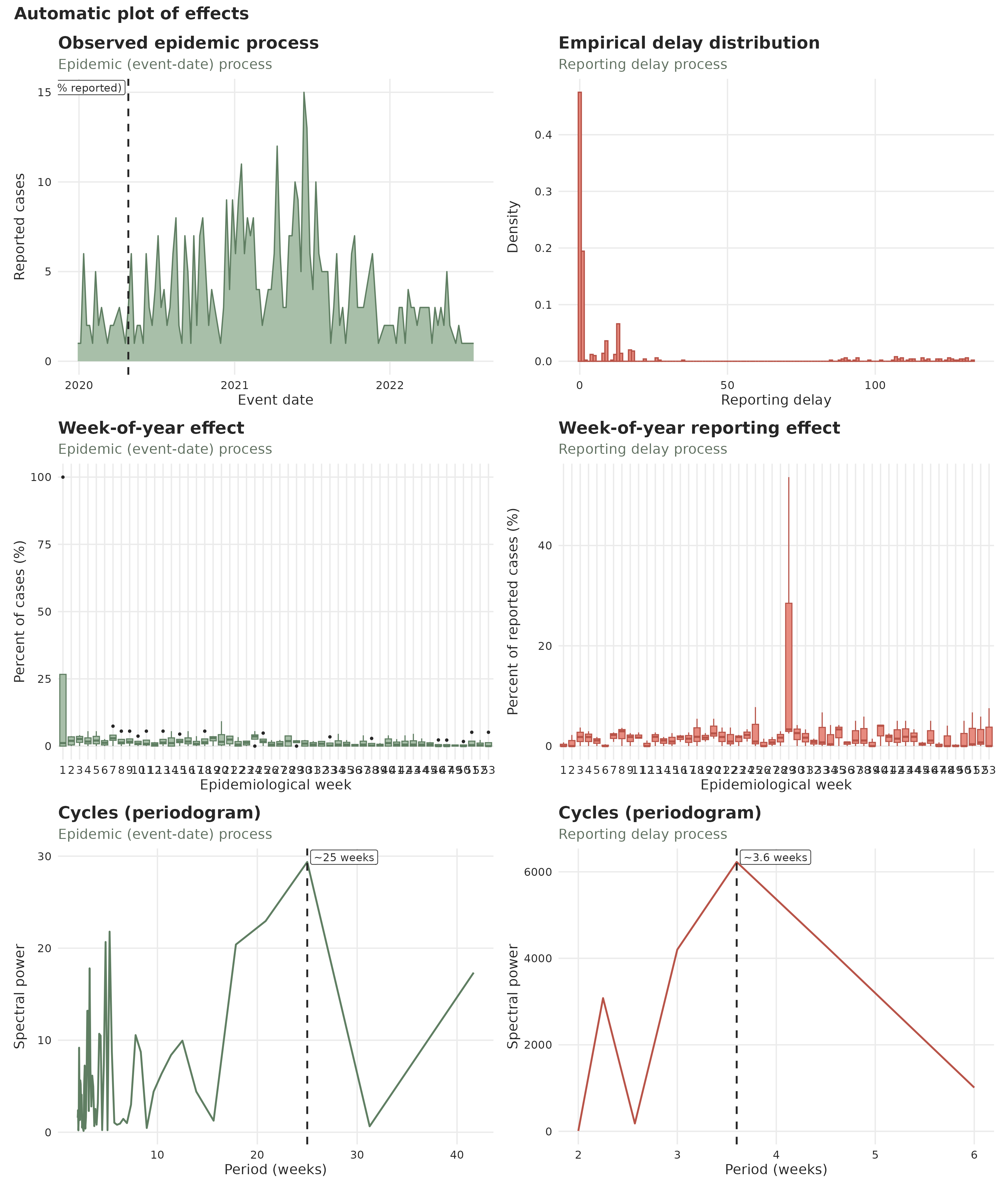 The now auto plot with weekly data