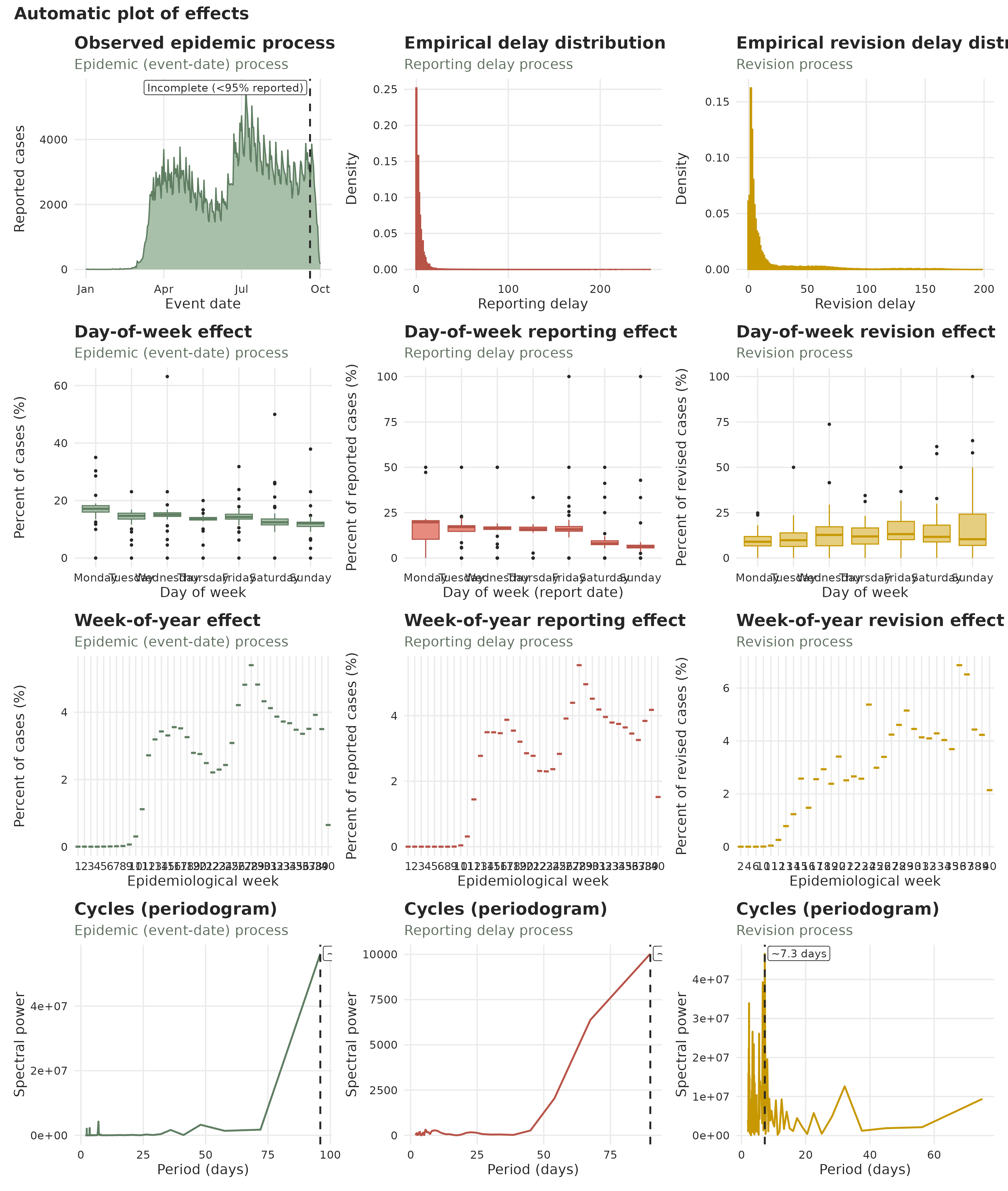 A diagnostic grid of the weekly COVID-19 data: delay distribution, epidemic curve, calendar effects and periodograms.