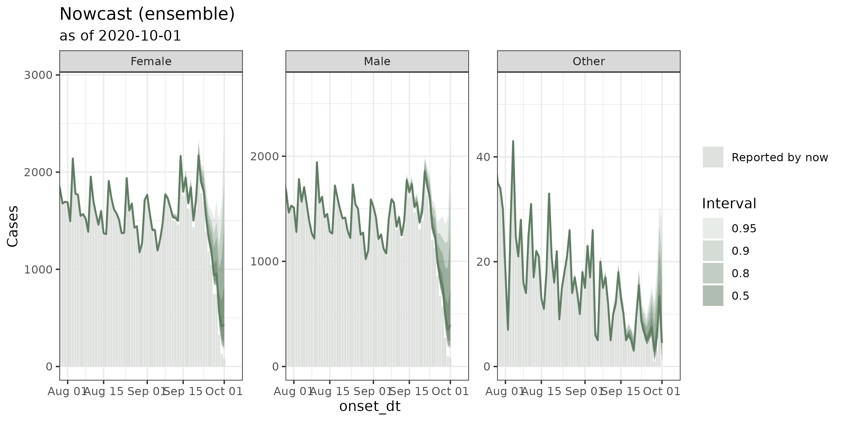 The ensemble nowcast: grey reported columns with a green prediction fan.