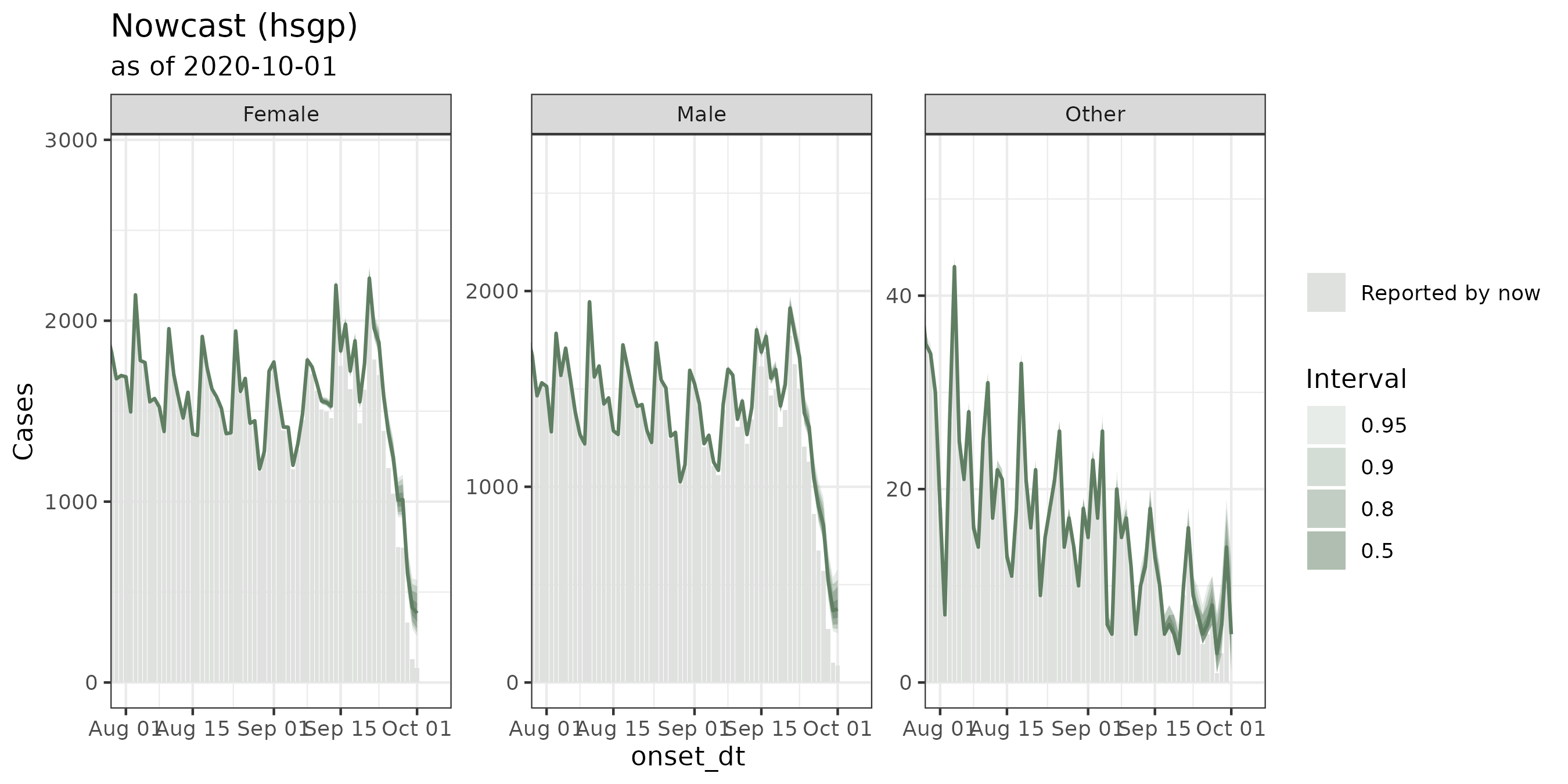 Nowcast by sex: grey reported columns with a green prediction fan over the final weeks.