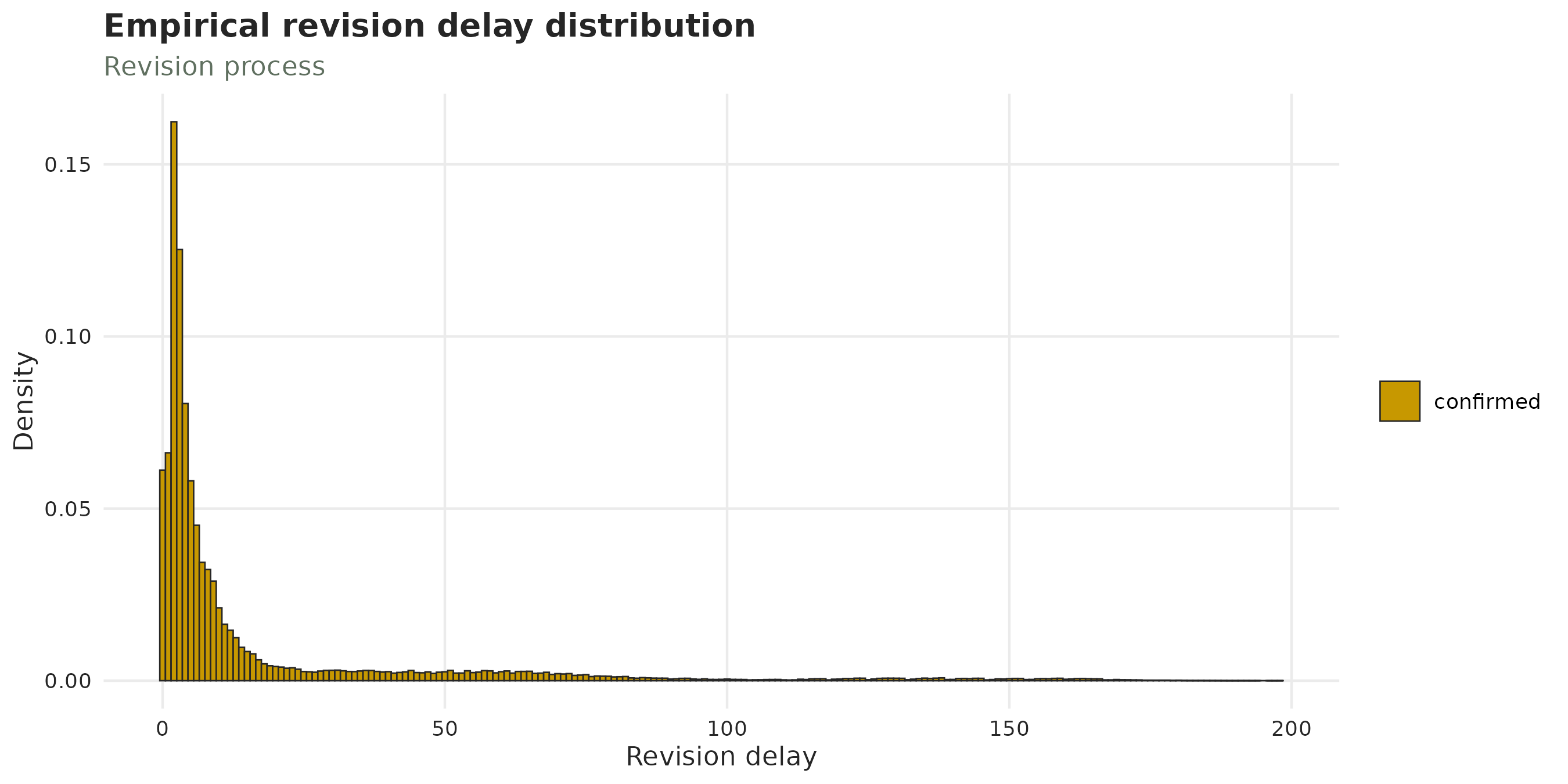 Distribution of the report-to-revision delay.