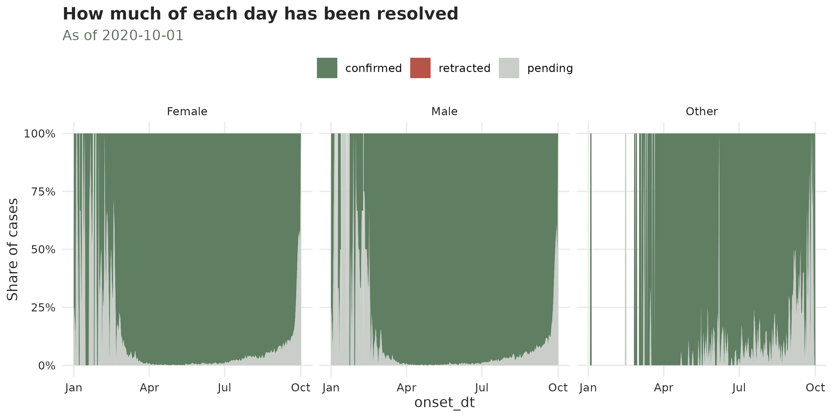 Share of cases confirmed versus pending by report date, showing pending cases concentrating in the most recent weeks.