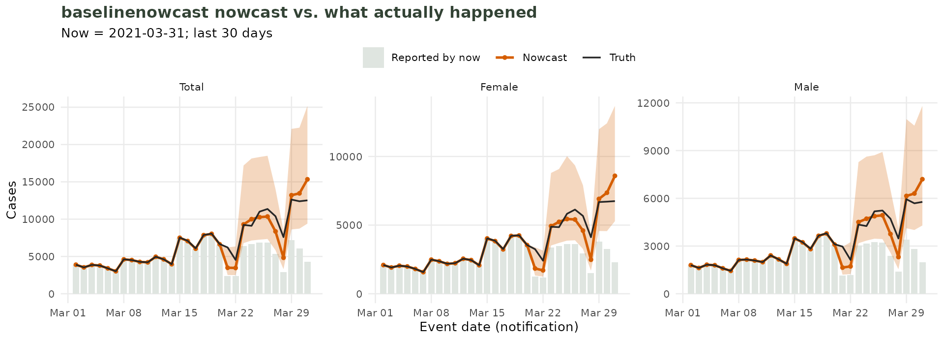 Three panels (Total, Female, Male) comparing the baselinenowcast nowcast against the counts reported by now and the counts those dates eventually reached.