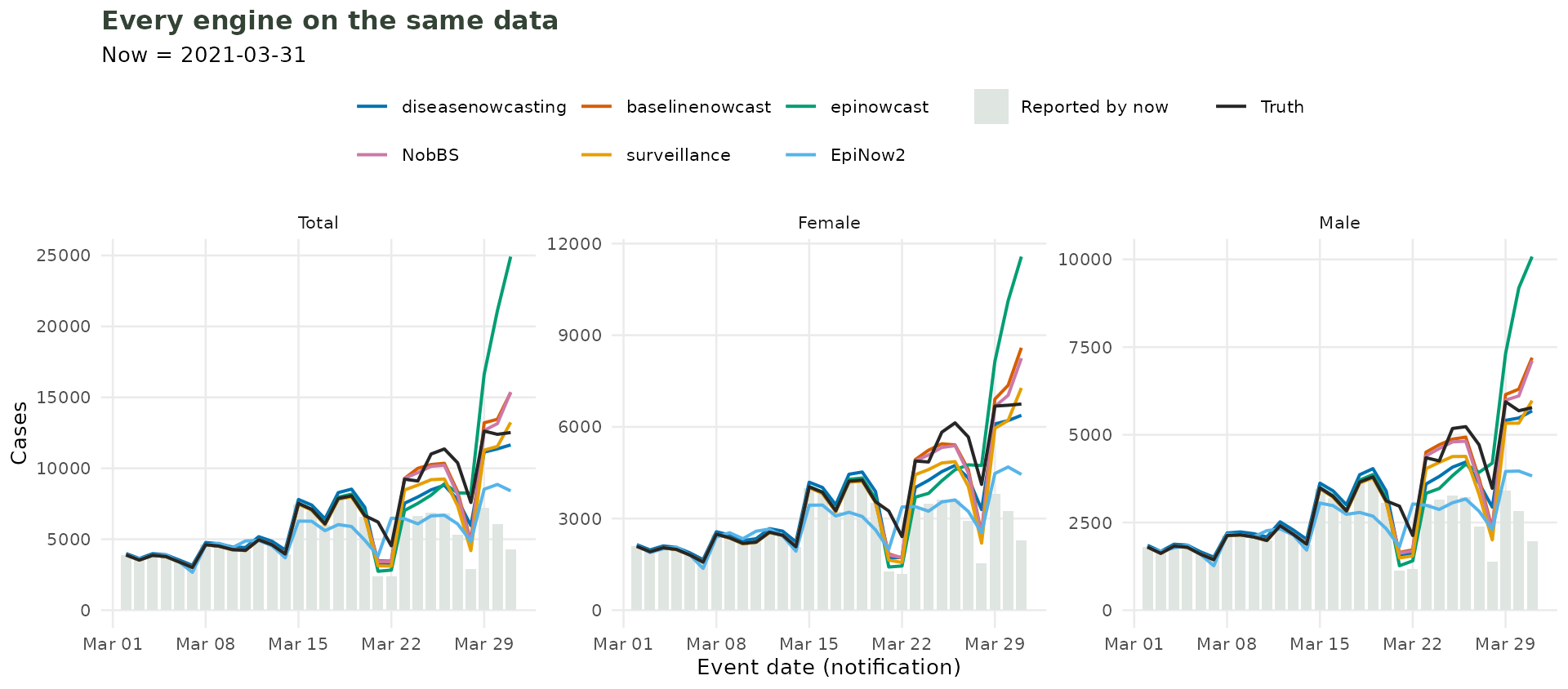 Three panels (Total, Female, Male). Grey bars show the counts reported by now, a dark line the counts those dates eventually reached, and one coloured line per package its nowcast.