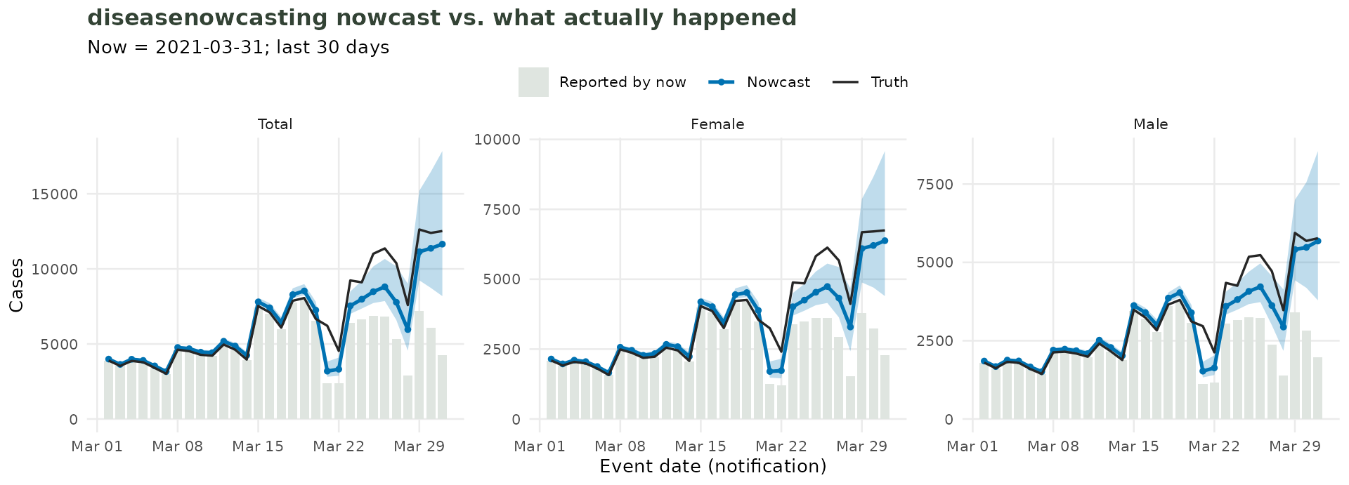 Three panels (Total, Female, Male) comparing the diseasenowcasting nowcast against the counts reported by now and the counts those dates eventually reached.