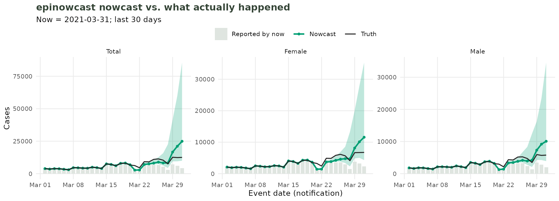 Three panels (Total, Female, Male) comparing the epinowcast nowcast against the counts reported by now and the counts those dates eventually reached.