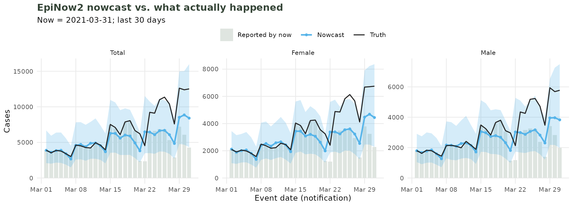 Three panels (Total, Female, Male) comparing the EpiNow2 nowcast against the counts reported by now and the counts those dates eventually reached.