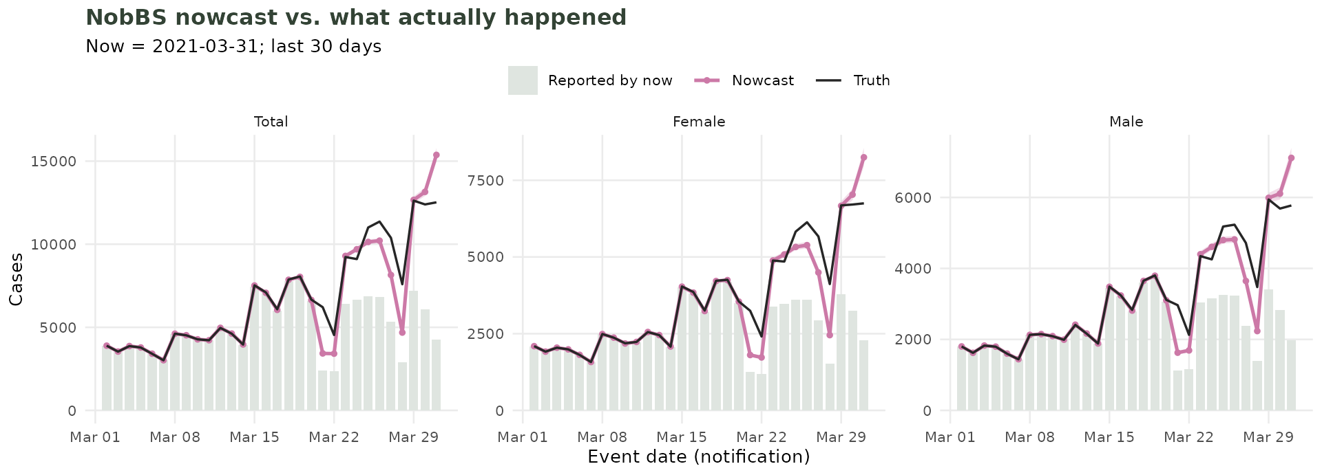 Three panels (Total, Female, Male) comparing the NobBS nowcast against the counts reported by now and the counts those dates eventually reached.