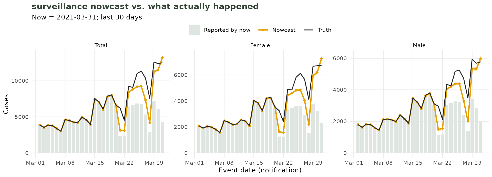 Three panels (Total, Female, Male) comparing the surveillance nowcast against the counts reported by now and the counts those dates eventually reached.