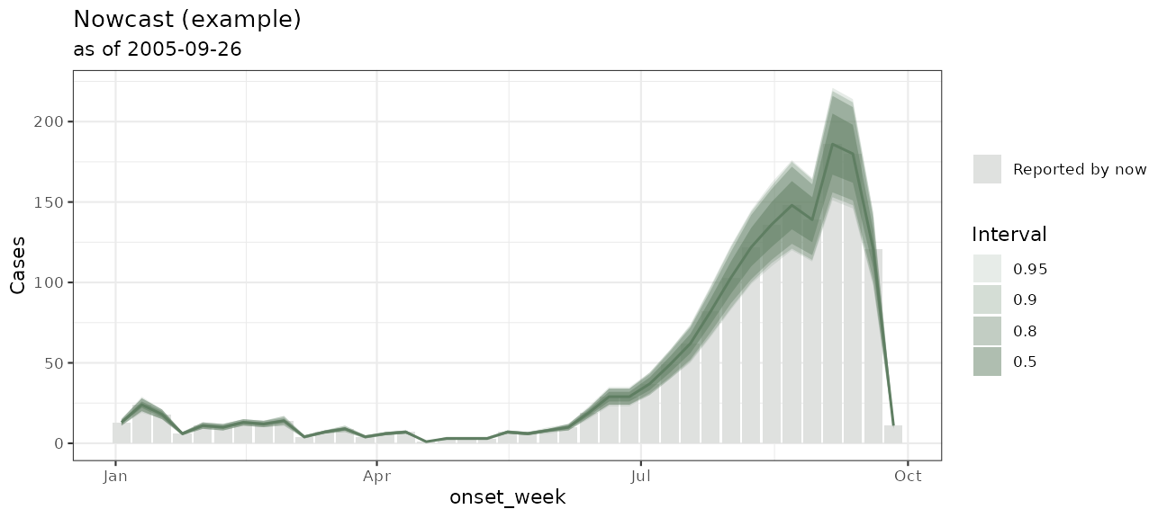 Nowcast of dengue cases by onset week and gender: observed counts as bars with the predicted median and interval overlaid on the most recent weeks.