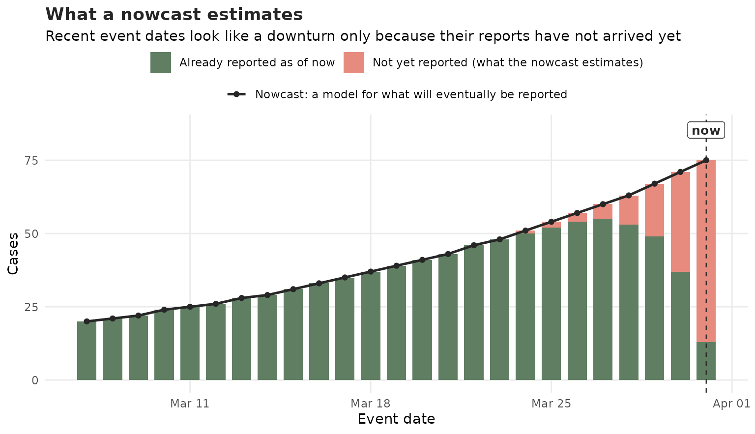 Stacked bar chart of cases by event date. Green bars show cases already reported as of now; pale red bars stacked on top show the cases not yet reported, which grow rapidly over the most recent event dates. A black line traces the total that will eventually be reported, rising steadily, while the green observed bars turn downward near now.