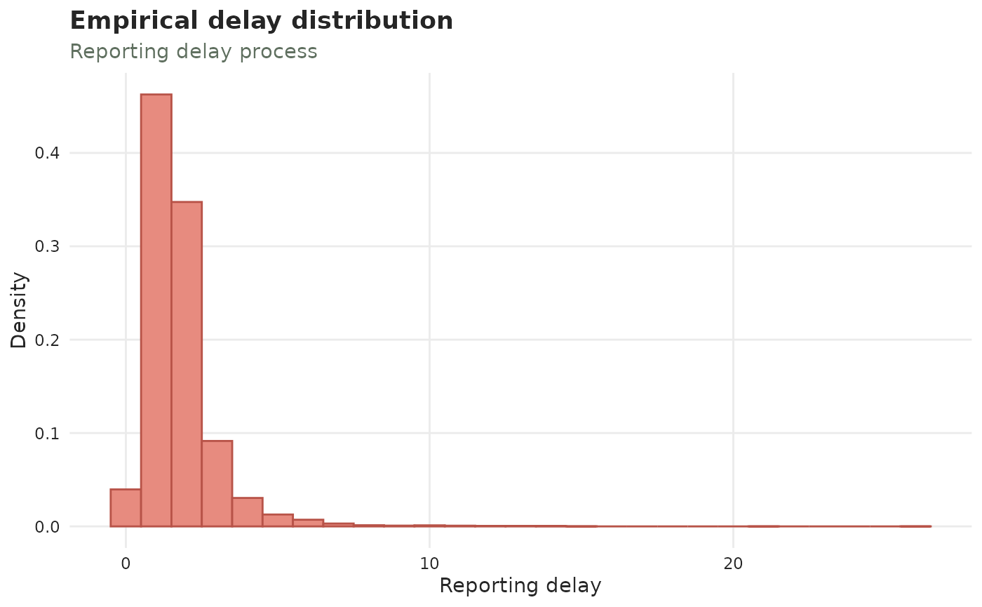 Empirical delay distribution